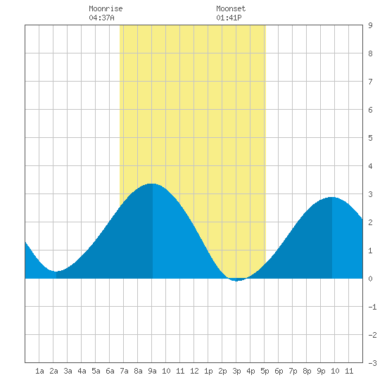 Hyannis Port tide chart for Monday, February 8, 2021