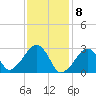 Hyannis Port tide chart for Monday, February 8, 2021