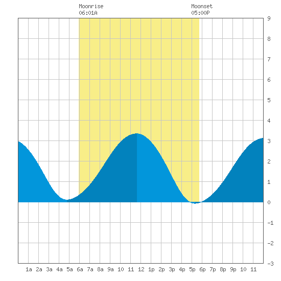 Hyannis Port tide chart for Friday, March 12, 2021