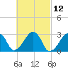 Hyannis Port tide chart for Friday, March 12, 2021