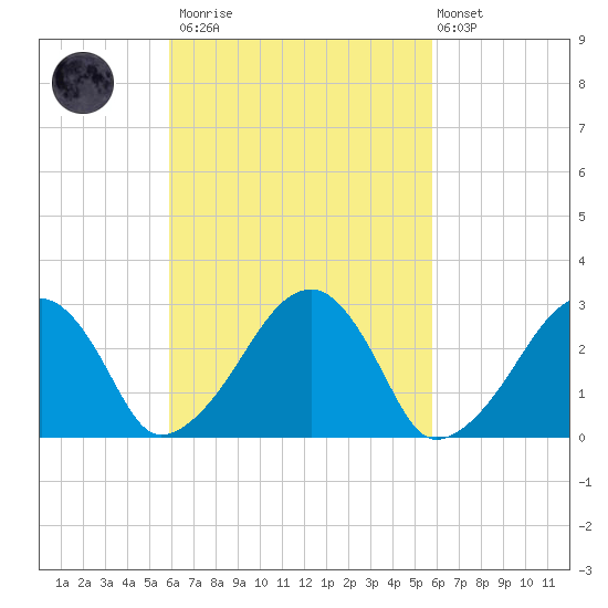 Hyannis Port tide chart for Saturday, March 13, 2021