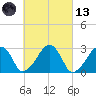 Hyannis Port tide chart for Saturday, March 13, 2021