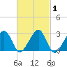 Hyannis Port tide chart for Monday, March 1, 2021