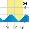Hyannis Port tide chart for Wednesday, March 24, 2021