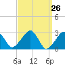 Hyannis Port tide chart for Friday, March 26, 2021