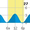 Hyannis Port tide chart for Saturday, March 27, 2021