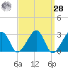 Hyannis Port tide chart for Sunday, March 28, 2021