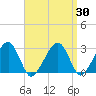 Hyannis Port tide chart for Tuesday, March 30, 2021