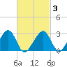 Hyannis Port tide chart for Wednesday, March 3, 2021