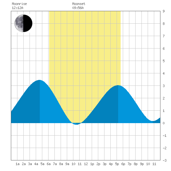 Hyannis Port tide chart for Friday, March 5, 2021