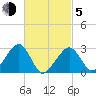 Hyannis Port tide chart for Friday, March 5, 2021