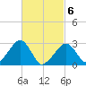 Hyannis Port tide chart for Saturday, March 6, 2021