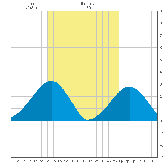 Hyannis Port tide chart for Sunday, March 7, 2021