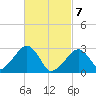 Hyannis Port tide chart for Sunday, March 7, 2021
