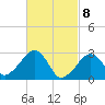 Hyannis Port tide chart for Monday, March 8, 2021