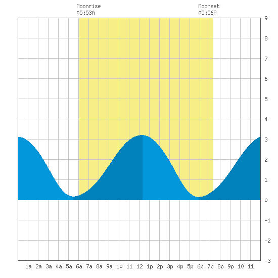 Hyannis Port tide chart for Saturday, April 10, 2021