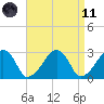 Hyannis Port tide chart for Sunday, April 11, 2021