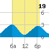 Hyannis Port tide chart for Monday, April 19, 2021
