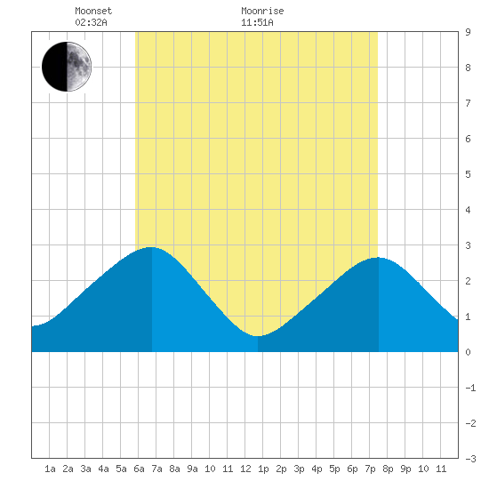 Hyannis Port tide chart for Tuesday, April 20, 2021