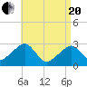Hyannis Port tide chart for Tuesday, April 20, 2021