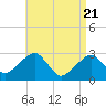 Hyannis Port tide chart for Wednesday, April 21, 2021