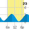Hyannis Port tide chart for Friday, April 23, 2021