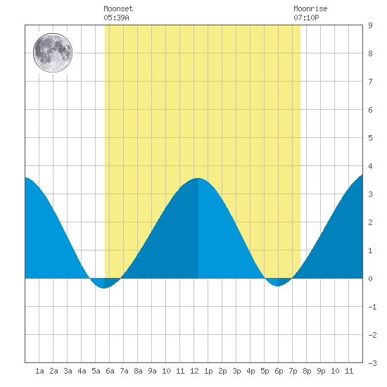 Hyannis Port tide chart for Monday, April 26, 2021