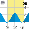 Hyannis Port tide chart for Monday, April 26, 2021