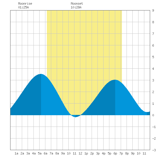 Hyannis Port tide chart for Saturday, April 3, 2021