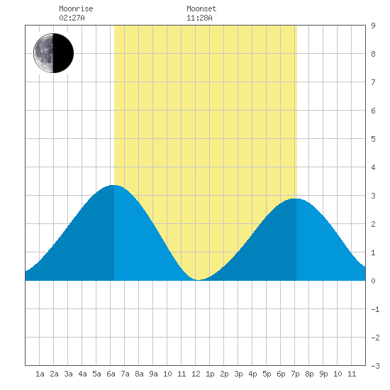 Hyannis Port tide chart for Sunday, April 4, 2021