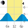 Hyannis Port tide chart for Sunday, April 4, 2021