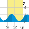 Hyannis Port tide chart for Wednesday, April 7, 2021