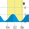 Hyannis Port tide chart for Thursday, April 8, 2021