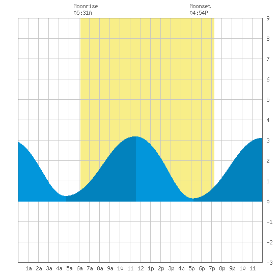 Hyannis Port tide chart for Friday, April 9, 2021