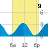 Hyannis Port tide chart for Friday, April 9, 2021