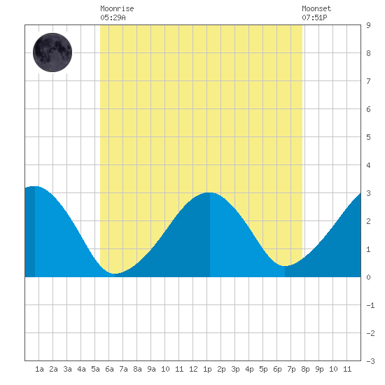 Hyannis Port tide chart for Tuesday, May 11, 2021
