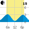 Hyannis Port tide chart for Wednesday, May 19, 2021
