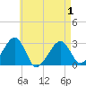Hyannis Port tide chart for Saturday, May 1, 2021