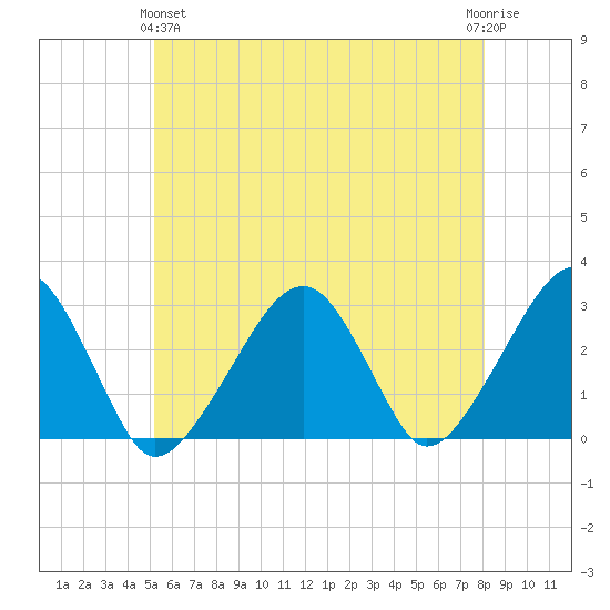 Hyannis Port tide chart for Tuesday, May 25, 2021