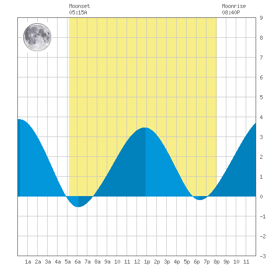 Hyannis Port tide chart for Wednesday, May 26, 2021