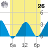 Hyannis Port tide chart for Wednesday, May 26, 2021