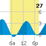 Hyannis Port tide chart for Thursday, May 27, 2021