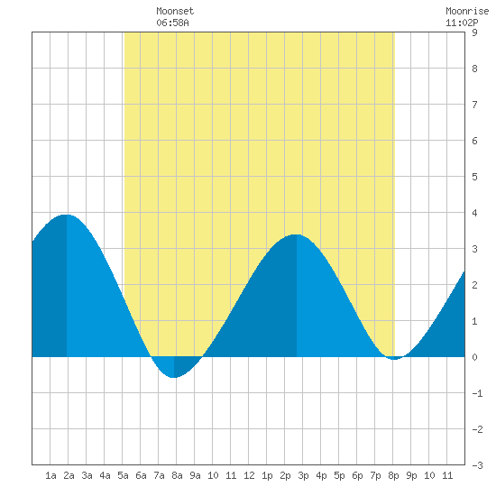 Hyannis Port tide chart for Friday, May 28, 2021