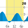 Hyannis Port tide chart for Friday, May 28, 2021