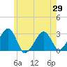 Hyannis Port tide chart for Saturday, May 29, 2021