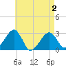 Hyannis Port tide chart for Sunday, May 2, 2021