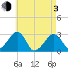 Hyannis Port tide chart for Monday, May 3, 2021