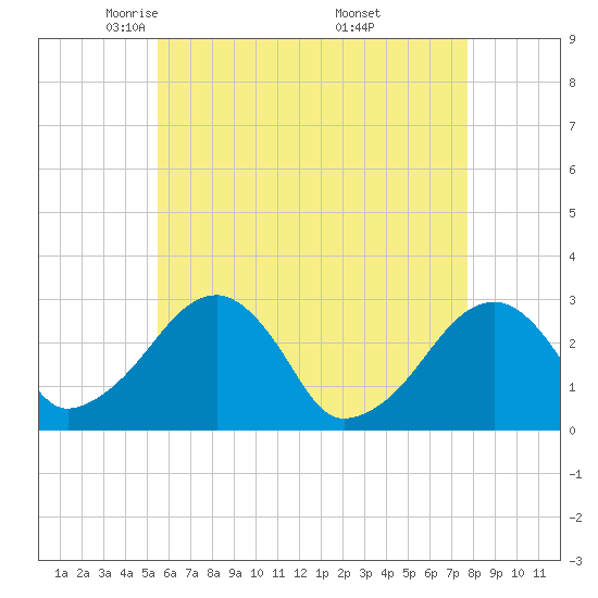 Hyannis Port tide chart for Wednesday, May 5, 2021
