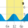 Hyannis Port tide chart for Sunday, May 9, 2021