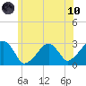 Hyannis Port tide chart for Thursday, June 10, 2021